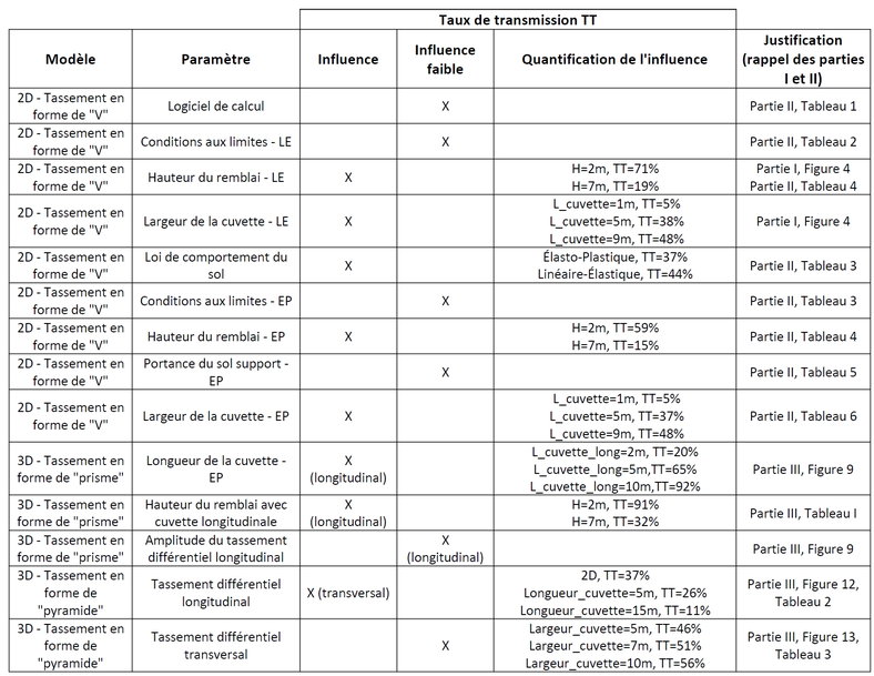 Estimation des tassements en partie haute des remblais ferroviaires sur des terrains compressibles (partie 3)